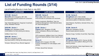 India Tech - July 2021 Copyright © 2021, Tracxn Technologies Private Limited. All rights reserved.
List of Funding Rounds (3/14)
List of Funding Rounds in India Tech in July 2021
India Tech: List of Funding Rounds
Note: Seed Stage (Seed, Angel), Early Stage (Series A, Series B), Late Stage (Series C+), PE
7
LATE STAGE
$370.0M - Series E
BharatPe (2018, Bangalore, $617.3M)
QR code-based payment solutions for consumers
and businesses
Tiger Global Management, Dragoneer Investment
Group, Steadfast Financial
LATE STAGE
$450.0M - Series J
Swiggy (2014, Bangalore, $2.9B)
Online platform for food ordering and delivery
SoftBank Vision Fund
LATE STAGE
$500.0M - Series J
Ola (2010, Bangalore, $3.8B)
App-based platform offering ride-hailing services
Temasek, Warburg Pincus, Bhavish Aggarwal
LATE STAGE
$600.0M - Series E
Pine Labs (1998, Noida, $1.3B)
POS terminals for businesses and merchants
Fidelity Investments, BlackRock, Tree Line
Investment Management, Kotak Mahindra Bank,
IIFL Asset Management
LATE STAGE
$3.6B - Series J
Flipkart (2007, Bangalore, $10.8B)
Online marketplace offering multi-category
products
CPP Investments, SoftBank Vision Fund, Walmart,
Khazanah Nasional Berhad, Antara Capital, and 6
more
LATE STAGE
Series G
Droom (2014, Gurgaon, $141.6M)
AI-driven marketplace for multi-category used
vehicles
57 Stars, SeventTrain Ventures
EARLY STAGE
$2.5M - Series A
NirogStreet (2016, Delhi, $4.8M)
Provider of an online appointment booking and
telemedicine platform of alternative medicine
Gokul Rajaram, Raj Mishra, Ashutosh Sinha, Anuj
Srivastava
EARLY STAGE
$2.5M - Series A
twid (2019, Bangalore, $5.1M)
Reward-based payment solutions
Beenext, Surge, YourNest, Kunal Shah, Rajul Garg
EARLY STAGE
$3.0M - Series A
SP Robotic Works (2012, Chennai, $4.0M)
Provider of an online platform offering DIY kit for
learning robotics
Mount Judi Ventures, Indian Angel Network, Ajai
Chowdhry, Raman Roy
 