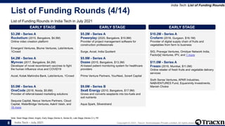India Tech - July 2021 Copyright © 2021, Tracxn Technologies Private Limited. All rights reserved.
List of Funding Rounds (4/14)
List of Funding Rounds in India Tech in July 2021
India Tech: List of Funding Rounds
Note: Seed Stage (Seed, Angel), Early Stage (Series A, Series B), Late Stage (Series C+), PE
8
EARLY STAGE
$3.2M - Series A
Rocketium (2015, Bangalore, $4.5M)
Online video creation platform
Emergent Ventures, Blume Ventures, LetsVenture,
1Crowd
EARLY STAGE
$4.2M - Series A
Mynvax (2017, Bangalore, $4.2M)
Developer of novel recombinant vaccines to fight
the human influenza virus and COVID19
Accel, Kotak Mahindra Bank, LetsVenture, 1Crowd
EARLY STAGE
$5.0M - Series A
OneCode (2018, Noida, $5.6M)
Provider of referral-based marketing solutions
Sequoia Capital, Nexus Venture Partners, Cloud
Capital, WaterBridge Ventures, Aakrit Vaish, and
16 more
EARLY STAGE
$5.2M - Series A
Powerplay (2020, Bangalore, $10.9M)
Provider of project management software for
construction professionals
Surge, Accel, India Quotient
EARLY STAGE
$5.9M - Series A
Dozee (2015, Bangalore, $13.3M)
AI-based patient monitoring system for healthcare
providers
Prime Venture Partners, YourNest, 3one4 Capital
EARLY STAGE
$9.0M - Series B
Sea6 Energy (2010, Bangalore, $17.9M)
Grows and converts seaplants into bio-fuels and
soil nutrients
Aqua Spark, Silverstrand
EARLY STAGE
$10.2M - Series A
Crofarm (2016, Gurgaon, $16.1M)
Provider of digital supply chain of fruits and
vegetables from farm to business
SIG, Pravega Ventures, Omidyar Network India,
Factor[e] Ventures, IPV, and 1 more
EARLY STAGE
$11.0M - Series A
Fraazo (2016, Mumbai, $11.0M)
Online retailer of fresh fruits and vegetable delivery
services
Sixth Sense Ventures, APAR Industries,
NABVENTURES Fund, Equanimity Investments,
Manish Choksi
 