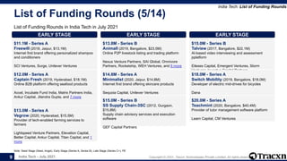 India Tech - July 2021 Copyright © 2021, Tracxn Technologies Private Limited. All rights reserved.
List of Funding Rounds (5/14)
List of Funding Rounds in India Tech in July 2021
India Tech: List of Funding Rounds
Note: Seed Stage (Seed, Angel), Early Stage (Series A, Series B), Late Stage (Series C+), PE
9
EARLY STAGE
$11.1M - Series A
Freewill (2018, Jaipur, $13.1M)
Internet first brand offering personalized shampoo
and conditioners
SCI Ventures, Surge, Unilever Ventures
EARLY STAGE
$12.0M - Series A
Captain Fresh (2019, Hyderabad, $18.1M)
Online B2B platform offering seafood products
Accel, Incubate Fund India, Matrix Partners India,
Ankur Capital, Jitendra Gupta, and 7 more
EARLY STAGE
$13.0M - Series A
Vegrow (2020, Hyderabad, $15.5M)
Provider of tech-enabled farming services to
farmers
Lightspeed Venture Partners, Elevation Capital,
Better Capital, Ankur Capital, Titan Capital, and 1
more
EARLY STAGE
$13.8M - Series B
Animall (2019, Bangalore, $23.5M)
Online P2P livestock listing and trading platform
Nexus Venture Partners, SAI Global, Omnivore
Partners, Rocketship, WEH Ventures, and 8 more
EARLY STAGE
$14.8M - Series A
Minimalist (2020, Jaipur, $14.8M)
Internet first brand offering skincare products
Sequoia Capital, Unilever Ventures
EARLY STAGE
$15.0M - Series B
SS Supply Chain-3SC (2012, Gurgaon,
$15.8M)
Supply chain advisory services and execution
software
GEF Capital Partners
EARLY STAGE
$15.0M - Series B
Talview (2017, Bangalore, $22.1M)
AI-based video interviewing and assessment
pplatform
Eileses Capital, Emergent Ventures, Storm
Ventures, Inventus Capital Partners
EARLY STAGE
$18.0M - Series A
Switch Mobility (2019, Bangalore, $18.0M)
Developer of electric mid-drives for bicycles
Dana
EARLY STAGE
$20.0M - Series A
Teachmint (2020, Bangalore, $40.4M)
Provider of tutor management software platform
Learn Capital, CM Ventures
 