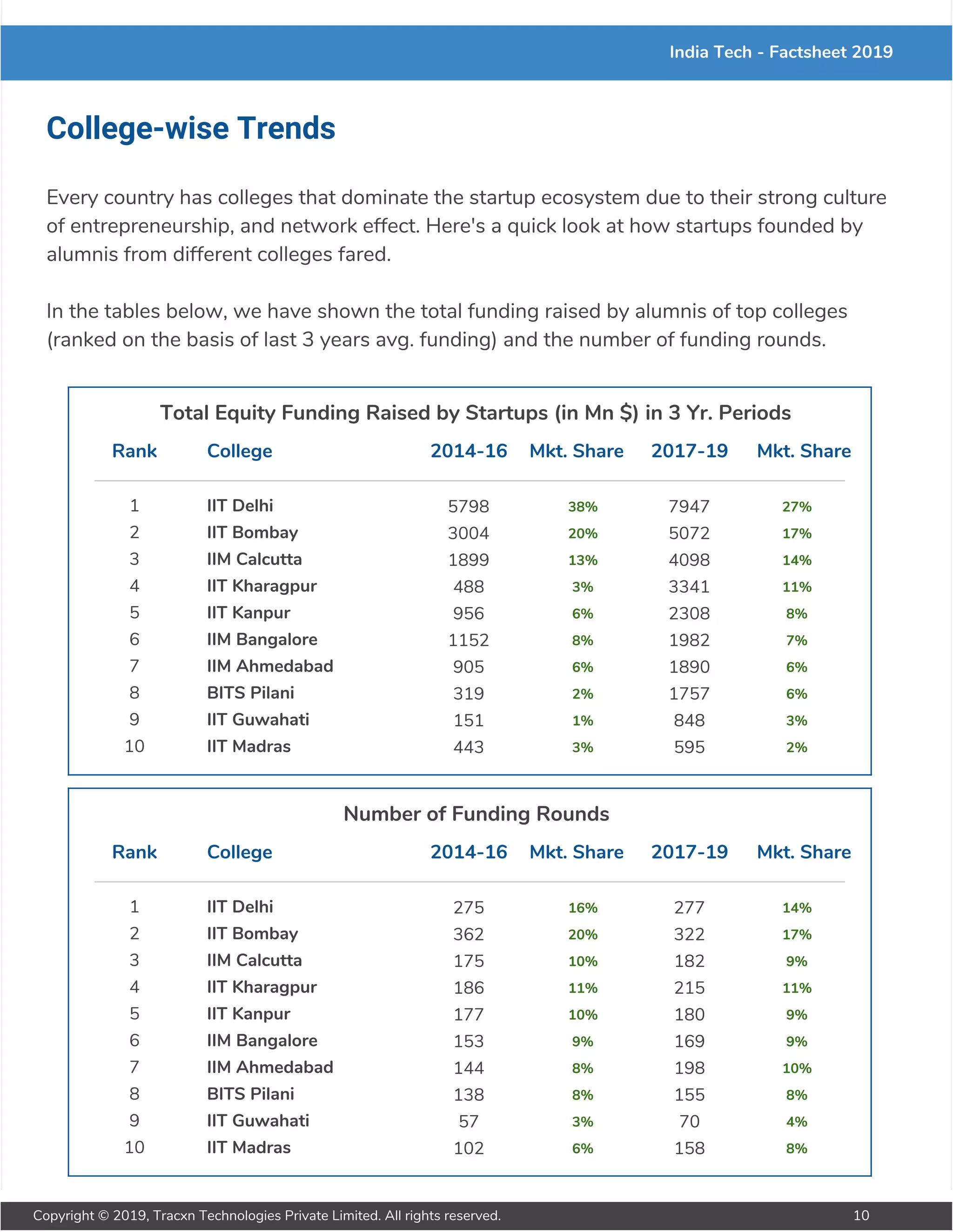 India Tech - Factsheet 2019
College-wise Trends
Every country has colleges that dominate the startup ecosystem due to their strong culture
of entrepreneurship, and network effect. Here's a quick look at how startups founded by
alumnis from different colleges fared.
In the tables below, we have shown the total funding raised by alumnis of top colleges
(ranked on the basis of last 3 years avg. funding) and the number of funding rounds.
Total Equity Funding Raised by Startups (in Mn $) in 3 Yr. Periods
Rank College 2014-16 Mkt. Share 2017-19 Mkt. Share
1 IIT Delhi 5798 38% 7947 27%
2 IIT Bombay 3004 20% 5072 17%
3 IIM Calcutta 1899 13% 4098 14%
4 IIT Kharagpur 488 3% 3341 11%
5 IIT Kanpur 956 6% 2308 8%
6 IIM Bangalore 1152 8% 1982 7%
7 IIM Ahmedabad 905 6% 1890 6%
8 BITS Pilani 319 2% 1757 6%
9 IIT Guwahati 151 1% 848 3%
10 IIT Madras 443 3% 595 2%
Number of Funding Rounds
Rank College 2014-16 Mkt. Share 2017-19 Mkt. Share
1 IIT Delhi 275 16% 277 14%
2 IIT Bombay 362 20% 322 17%
3 IIM Calcutta 175 10% 182 9%
4 IIT Kharagpur 186 11% 215 11%
5 IIT Kanpur 177 10% 180 9%
6 IIM Bangalore 153 9% 169 9%
7 IIM Ahmedabad 144 8% 198 10%
8 BITS Pilani 138 8% 155 8%
9 IIT Guwahati 57 3% 70 4%
10 IIT Madras 102 6% 158 8%
Copyright © 2019, Tracxn Technologies Private Limited. All rights reserved. 10
 