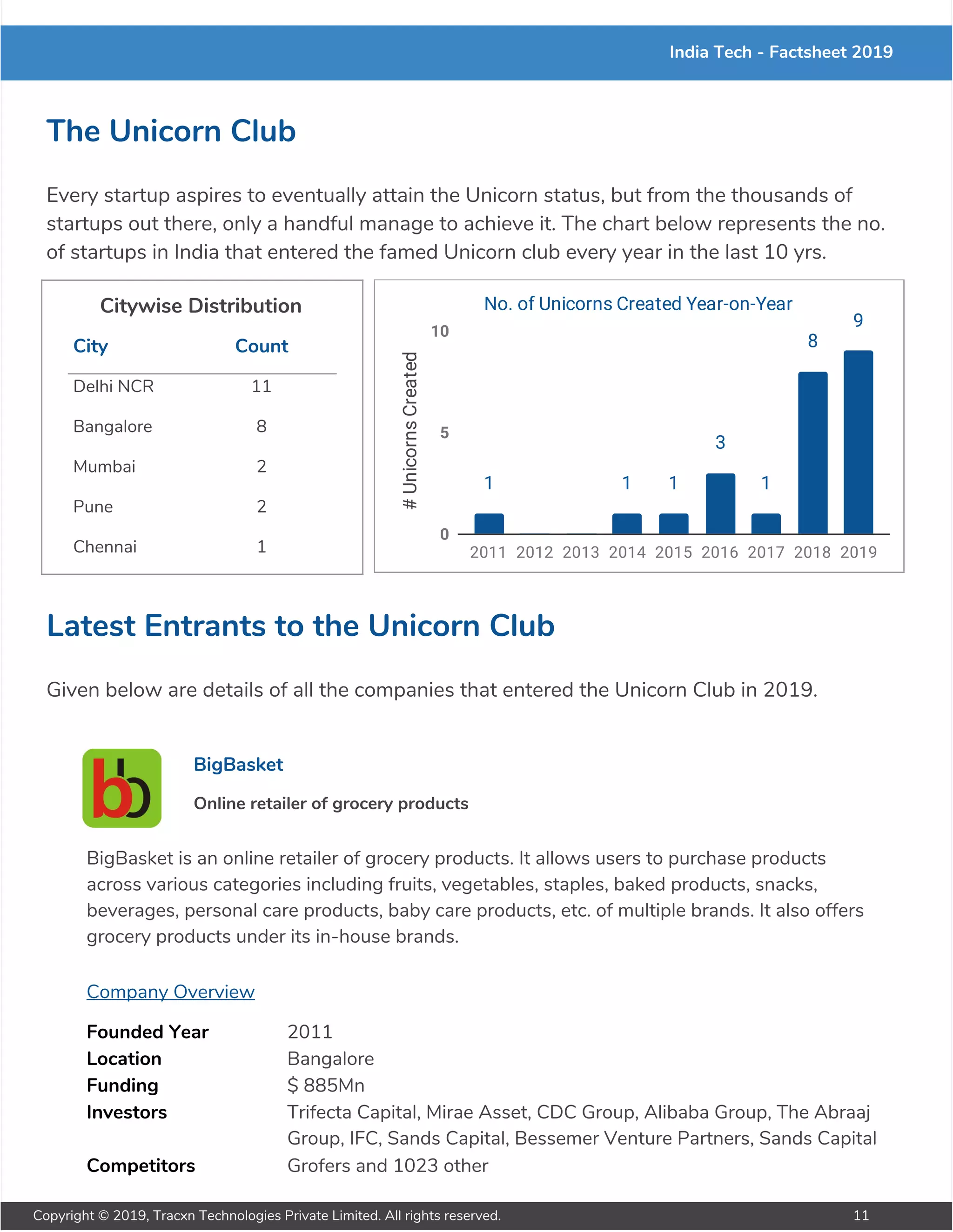 India Tech - Factsheet 2019
The Unicorn Club
Every startup aspires to eventually attain the Unicorn status, but from the thousands of
startups out there, only a handful manage to achieve it. The chart below represents the no.
of startups in India that entered the famed Unicorn club every year in the last 10 yrs.
Citywise Distribution
City Count
Delhi NCR 11
Bangalore 8
Mumbai 2
Pune 2
Chennai 1
Latest Entrants to the Unicorn Club
Given below are details of all the companies that entered the Unicorn Club in 2019.
BigBasket
Online retailer of grocery products
BigBasket is an online retailer of grocery products. It allows users to purchase products
across various categories including fruits, vegetables, staples, baked products, snacks,
beverages, personal care products, baby care products, etc. of multiple brands. It also offers
grocery products under its in-house brands.
Company Overview
Founded Year 2011
Location Bangalore
Funding $ 885Mn
Investors Trifecta Capital, Mirae Asset, CDC Group, Alibaba Group, The Abraaj
Group, IFC, Sands Capital, Bessemer Venture Partners, Sands Capital
Ventures, Helion Venture Partners, Ascent Capital, Brand Capital,
Paytm Mall, Zodius Capital, LionRock Capital, Srihari Kumar, Krishnan
Ganesh, The Times Group, Reebu Varghese, BAce, GrowthStory
Competitors Grofers and 1023 other
Copyright © 2019, Tracxn Technologies Private Limited. All rights reserved. 11
 