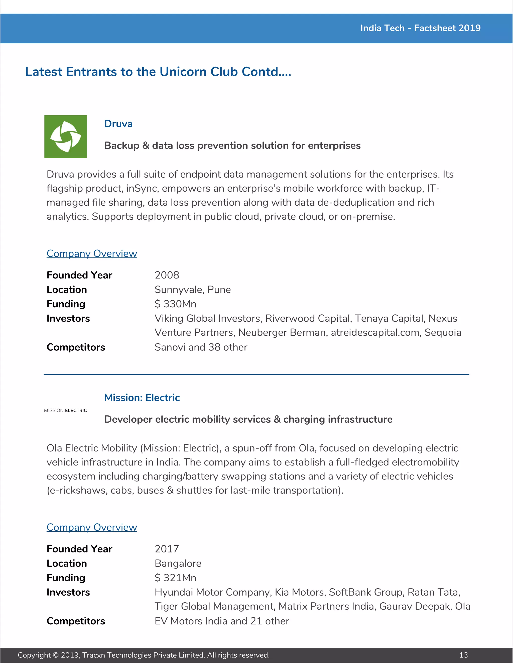 India Tech - Factsheet 2019
Latest Entrants to the Unicorn Club Contd....
Druva
Backup & data loss prevention solution for enterprises
Druva provides a full suite of endpoint data management solutions for the enterprises. Its
flagship product, inSync, empowers an enterprise’s mobile workforce with backup, IT-
managed file sharing, data loss prevention along with data de-deduplication and rich
analytics. Supports deployment in public cloud, private cloud, or on-premise.
Company Overview
Founded Year 2008
Location Sunnyvale, Pune
Funding $ 330Mn
Investors Viking Global Investors, Riverwood Capital, Tenaya Capital, Nexus
Venture Partners, Neuberger Berman, atreidescapital.com, Sequoia
Capital, EDBI, Blue Cloud Ventures, Hercules Capital, NTT Finance,
Indian Angel Network, Accord International, Anupam Mittal, Rehan
Yar Khan, Rajan Anandan, Sharad Sharma, Vertexperts, Dell
Technologies, SternFisher, Splice Capital, People Group, Founders
Circle Capital
Competitors Sanovi and 38 other
Mission: Electric
Developer electric mobility services & charging infrastructure
Ola Electric Mobility (Mission: Electric), a spun-off from Ola, focused on developing electric
vehicle infrastructure in India. The company aims to establish a full-fledged electromobility
ecosystem including charging/battery swapping stations and a variety of electric vehicles
(e-rickshaws, cabs, buses & shuttles for last-mile transportation).
Company Overview
Founded Year 2017
Location Bangalore
Funding $ 321Mn
Investors Hyundai Motor Company, Kia Motors, SoftBank Group, Ratan Tata,
Tiger Global Management, Matrix Partners India, Gaurav Deepak, Ola
Competitors EV Motors India and 21 other
Copyright © 2019, Tracxn Technologies Private Limited. All rights reserved. 13
 