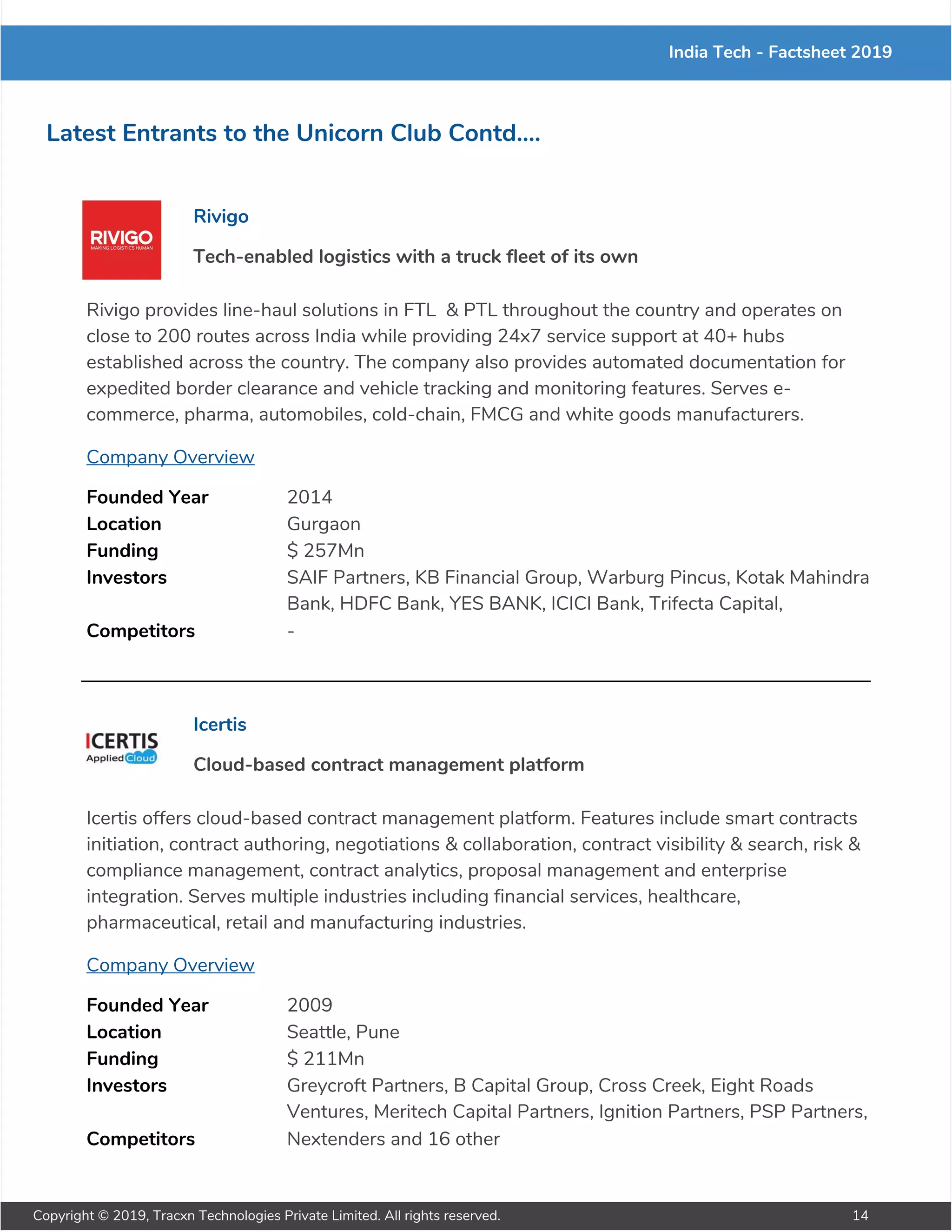 India Tech - Factsheet 2019
Latest Entrants to the Unicorn Club Contd....
Rivigo
Tech-enabled logistics with a truck fleet of its own
Rivigo provides line-haul solutions in FTL & PTL throughout the country and operates on
close to 200 routes across India while providing 24x7 service support at 40+ hubs
established across the country. The company also provides automated documentation for
expedited border clearance and vehicle tracking and monitoring features. Serves e-
commerce, pharma, automobiles, cold-chain, FMCG and white goods manufacturers.
Company Overview
Founded Year 2014
Location Gurgaon
Funding $ 257Mn
Investors SAIF Partners, KB Financial Group, Warburg Pincus, Kotak Mahindra
Bank, HDFC Bank, YES BANK, ICICI Bank, Trifecta Capital,
IndigoEdge, Singapore Post, Reetmohinder Singh, Rajat K Dhawan,
Ramesh Mangaleswaran, Rajat Gupta, Nakul Mandan, Kuldeep Jain,
Thomas Netzer, Meenakshi Ramesh
Competitors -
Icertis
Cloud-based contract management platform
Icertis offers cloud-based contract management platform. Features include smart contracts
initiation, contract authoring, negotiations & collaboration, contract visibility & search, risk &
compliance management, contract analytics, proposal management and enterprise
integration. Serves multiple industries including financial services, healthcare,
pharmaceutical, retail and manufacturing industries.
Company Overview
Founded Year 2009
Location Seattle, Pune
Funding $ 211Mn
Investors Greycroft Partners, B Capital Group, Cross Creek, Eight Roads
Ventures, Meritech Capital Partners, Ignition Partners, PSP Partners,
E.ventures, Vijay Vashee, 7 Global CapitalCompetitors Nextenders and 16 other
Copyright © 2019, Tracxn Technologies Private Limited. All rights reserved. 14
 
