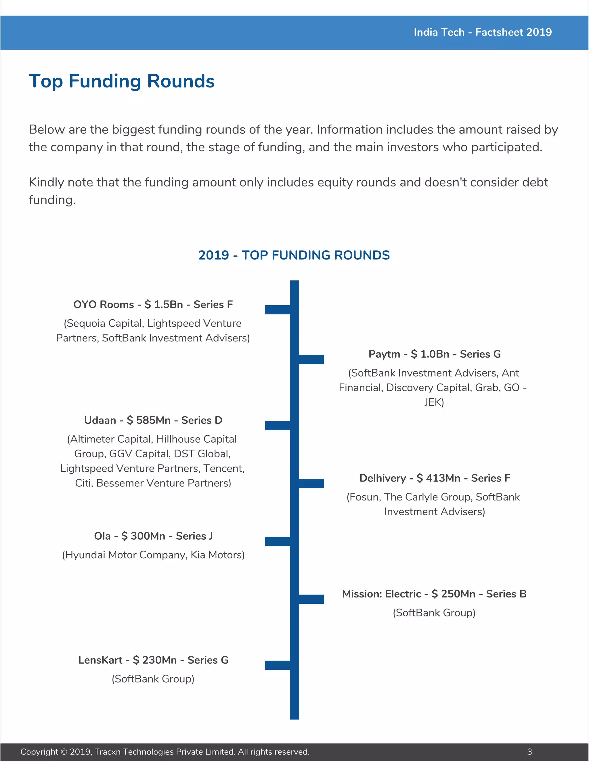 India Tech - Factsheet 2019
Top Funding Rounds
Below are the biggest funding rounds of the year. Information includes the amount raised by
the company in that round, the stage of funding, and the main investors who participated.
Kindly note that the funding amount only includes equity rounds and doesn't consider debt
funding.
2019 - TOP FUNDING ROUNDS
OYO Rooms - $ 1.5Bn - Series F
(Sequoia Capital, Lightspeed Venture
Partners, SoftBank Investment Advisers)
Paytm - $ 1.0Bn - Series G
(SoftBank Investment Advisers, Ant
Financial, Discovery Capital, Grab, GO -
JEK)
Udaan - $ 585Mn - Series D
(Altimeter Capital, Hillhouse Capital
Group, GGV Capital, DST Global,
Lightspeed Venture Partners, Tencent,
Citi, Bessemer Venture Partners) Delhivery - $ 413Mn - Series F
(Fosun, The Carlyle Group, SoftBank
Investment Advisers)
Ola - $ 300Mn - Series J
(Hyundai Motor Company, Kia Motors)
Mission: Electric - $ 250Mn - Series B
(SoftBank Group)
LensKart - $ 230Mn - Series G
(SoftBank Group)
Copyright © 2019, Tracxn Technologies Private Limited. All rights reserved. 3
 