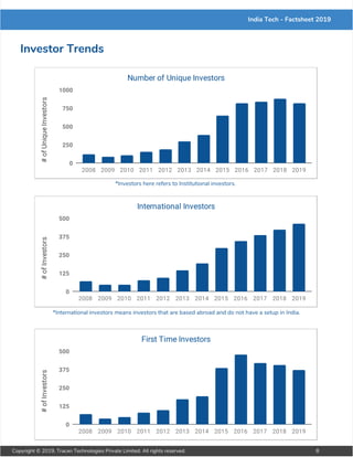 India Tech - Factsheet 2019
Investor Trends
*Investors here refers to Institutional investors.
*International investors means investors that are based abroad and do not have a setup in India.
Copyright © 2019, Tracxn Technologies Private Limited. All rights reserved. 8
 