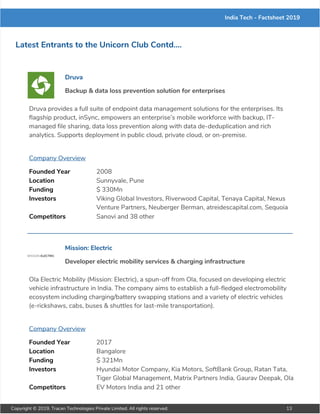 India Tech - Factsheet 2019
Latest Entrants to the Unicorn Club Contd....
Druva
Backup & data loss prevention solution for enterprises
Druva provides a full suite of endpoint data management solutions for the enterprises. Its
flagship product, inSync, empowers an enterprise’s mobile workforce with backup, IT-
managed file sharing, data loss prevention along with data de-deduplication and rich
analytics. Supports deployment in public cloud, private cloud, or on-premise.
Company Overview
Founded Year 2008
Location Sunnyvale, Pune
Funding $ 330Mn
Investors Viking Global Investors, Riverwood Capital, Tenaya Capital, Nexus
Venture Partners, Neuberger Berman, atreidescapital.com, Sequoia
Capital, EDBI, Blue Cloud Ventures, Hercules Capital, NTT Finance,
Indian Angel Network, Accord International, Anupam Mittal, Rehan
Yar Khan, Rajan Anandan, Sharad Sharma, Vertexperts, Dell
Technologies, SternFisher, Splice Capital, People Group, Founders
Circle Capital
Competitors Sanovi and 38 other
Mission: Electric
Developer electric mobility services & charging infrastructure
Ola Electric Mobility (Mission: Electric), a spun-off from Ola, focused on developing electric
vehicle infrastructure in India. The company aims to establish a full-fledged electromobility
ecosystem including charging/battery swapping stations and a variety of electric vehicles
(e-rickshaws, cabs, buses & shuttles for last-mile transportation).
Company Overview
Founded Year 2017
Location Bangalore
Funding $ 321Mn
Investors Hyundai Motor Company, Kia Motors, SoftBank Group, Ratan Tata,
Tiger Global Management, Matrix Partners India, Gaurav Deepak, Ola
Competitors EV Motors India and 21 other
Copyright © 2019, Tracxn Technologies Private Limited. All rights reserved. 13
 