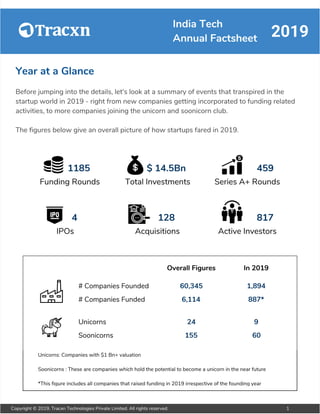 India Tech
Annual Factsheet 2019
Year at a Glance
Before jumping into the details, let's look at a summary of events that transpired in the
startup world in 2019 - right from new companies getting incorporated to funding related
activities, to more companies joining the unicorn and soonicorn club.
The figures below give an overall picture of how startups fared in 2019.
1185 $ 14.5Bn 459
Funding Rounds Total Investments Series A+ Rounds
4 128 817
IPOs Acquisitions Active Investors
Overall Figures In 2019
# Companies Founded 60,345 1,894
# Companies Funded 6,114 887*
Unicorns 24 9
Soonicorns 155 60
Unicorns: Companies with $1 Bn+ valuation
Soonicorns : These are companies which hold the potential to become a unicorn in the near future
*This figure includes all companies that raised funding in 2019 irrespective of the founding year
Copyright © 2019, Tracxn Technologies Private Limited. All rights reserved. 1
 