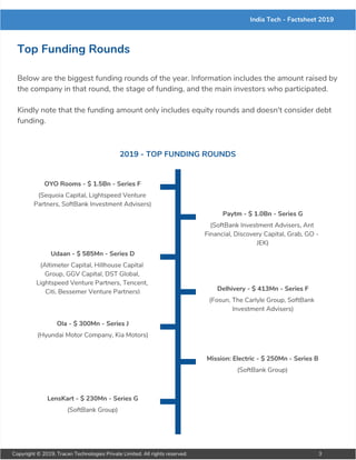 India Tech - Factsheet 2019
Top Funding Rounds
Below are the biggest funding rounds of the year. Information includes the amount raised by
the company in that round, the stage of funding, and the main investors who participated.
Kindly note that the funding amount only includes equity rounds and doesn't consider debt
funding.
2019 - TOP FUNDING ROUNDS
OYO Rooms - $ 1.5Bn - Series F
(Sequoia Capital, Lightspeed Venture
Partners, SoftBank Investment Advisers)
Paytm - $ 1.0Bn - Series G
(SoftBank Investment Advisers, Ant
Financial, Discovery Capital, Grab, GO -
JEK)
Udaan - $ 585Mn - Series D
(Altimeter Capital, Hillhouse Capital
Group, GGV Capital, DST Global,
Lightspeed Venture Partners, Tencent,
Citi, Bessemer Venture Partners) Delhivery - $ 413Mn - Series F
(Fosun, The Carlyle Group, SoftBank
Investment Advisers)
Ola - $ 300Mn - Series J
(Hyundai Motor Company, Kia Motors)
Mission: Electric - $ 250Mn - Series B
(SoftBank Group)
LensKart - $ 230Mn - Series G
(SoftBank Group)
Copyright © 2019, Tracxn Technologies Private Limited. All rights reserved. 3
 