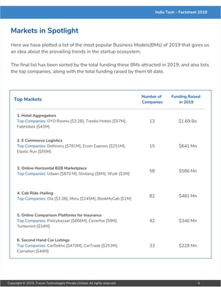 India Tech - Factsheet 2019
Markets in Spotlight
Here we have plotted a list of the most popular Business Models(BMs) of 2019 that gives us
an idea about the prevailing trends in the startup ecosystem.
The final list has been sorted by the total funding these BMs attracted in 2019, and also lists
the top companies, along with the total funding raised by them till date.
Top Markets
Number of
Companies
Funding Raised
in 2019
1. Hotel Aggregators
Top Companies: OYO Rooms [$3.2B], Treebo Hotels [$57M],
FabHotels [$43M]
13 $1.69 Bn
2. E Commerce Logistics
Top Companies: Delhivery [$781M], Ecom Express [$251M],
Elastic Run [$55M]
15 $641 Mn
3. Online Horizontal B2B Marketplace
Top Companies: Udaan [$870 M], Shotang [$6M], Wydr [$3M]
58 $586 Mn
4. Cab Ride-Hailing
Top Companies: Ola [$3.3B], Meru [$145M], BookMyCab [$1M]
82 $481 Mn
5. Online Comparison Platforms for Insurance
Top Companies: Policybazaar [$666M], Coverfox [59M],
Turtlemint [$34M]
42 $340 Mn
6. Second Hand Car Listings
Top Companies: CarDekho [$470M], CarTrade [$253M],
Carnation [$44M]
33 $229 Mn
Copyright © 2019, Tracxn Technologies Private Limited. All rights reserved. 4
 