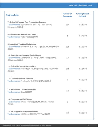 India Tech - Factsheet 2019
Top Markets
Number of
Companies
Funding Raised
in 2019
7. Online Self-paced Test Preparation Courses
Top Companies: Byju's Classes [$971M], Toppr [$55M],
Extramarks [$43M]
154 $199 Mn
8. Internet-First Restaurant Chains
Top Companies: Rebel Foods [$244M]
1 $173 Mn
9. Long Haul Trucking Marketplace
Top Companies: BlackBuck [$291M], 4Tigo [$12M], FreightTiger
[$12M]
125 $168 Mn
10. Direct Lender Working Capital Loans
Top Companies: Lendingkart [$188M], Capital Float [$124M],
OfBusiness [$91M]
13 $168 Mn
11. Online Horizontal Marketplace
Top Companies: Flipkart [$7.1B], Snapdeal [$1.8B], Paytm Mall
[$816M]
176 $164 Mn
12. Customer Service Software
Top Companies: Freshworks [$400M], [24]7.ai [$22M]
7 $150 Mn
13. Backup and Disaster Recovery
Top Companies: Druv [$330M]
12 $130 Mn
14. Consumer and SME Loans
Top Companies: InCred Finance [$212M], Shiksha Finance
[$11M]
2 $119 Mn
15. Ad-Supported Video On Demand
Top Companies: MX Player [$111M], TVFPlay [$27M]
12 $116 Mn
Copyright © 2019, Tracxn Technologies Private Limited. All rights reserved. 5
 