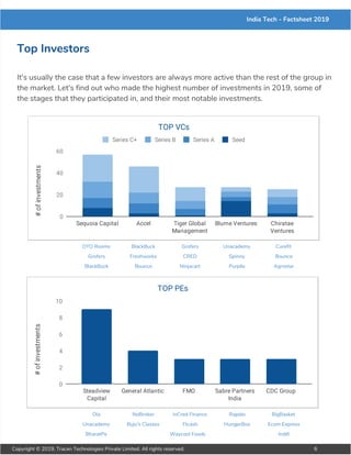 India Tech - Factsheet 2019
Top Investors
It's usually the case that a few investors are always more active than the rest of the group in
the market. Let's find out who made the highest number of investments in 2019, some of
the stages that they participated in, and their most notable investments.
OYO Rooms BlackBuck Grofers Unacademy Curefit
Grofers Freshworks CRED Spinny Bounce
BlackBuck Bounce Ninjacart Purplle Agrostar
Ola NoBroker InCred Finance Rapido BigBasket
Unacademy Byju's Classes Ftcash HungerBox Ecom Express
BharatPe Waycool Foods Indifi
Copyright © 2019, Tracxn Technologies Private Limited. All rights reserved. 6
 