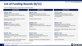 India Tech - October 2023 Copyright © 2023, Tracxn Technologies Limited. All rights reserved.
List of Funding Rounds (6/11)
List of Funding Rounds in India Tech in October 2023
India Tech: List of Funding Rounds
Note: Seed Stage (Seed, Angel), Early Stage (Series A, Series B), Late Stage (Series C+), PE
10
SEED STAGE
$500.0K - Seed
Altitude (2023, Mumbai, $500.0K)
Fixed income alternative investment platform for
individuals
Robinhood, Swiggy, Yes Bank, Dineout, The Good
Glamm Group, and 1 more
$500.0K - Seed
Mantys (2022, Bengaluru, $500.0K)
Provider of a decision support software
Y Combinator
$519.8K - Seed
P-TAL (2017, Panchkula, $519.8K)
Internet first brand offering multi-category handmade
metal products
Titan Capital, Anicut Capital, Ghazal Alagh, Sandeep
Aggarwal, Vishesh Khurana, and 7 more
SEED STAGE
$540.4K - Seed
Mestastop (2016, Bengaluru, $760.0K)
Developer of cell-based functional assays for drug
discovery
92 Angels, Malpani Ventures
$600.0K - Seed
FreightFox (2020, Pune, $873.5K)
Provider of AI-based Freight transport management
platform
Aeravti Ventures
$643.1K - Seed
Oorjaa (2021, Mumbai, $1.8M)
Offers AI & web-based freight transportation
management solutions
Inflection Point Ventures, Hem Angels, Soonicorn
Ventures
SEED STAGE
$721.7K - Seed
UrbanMatrix (2019, Bengaluru, $1.2M)
AI-driven hardware and software solutions for
controlling drones
IPV
$800.0K - Seed
Done Deal (2022, Mumbai, $800.0K)
Online platform offering valuation and connecting
investors to startups for M&A deals
Gruhas, Raiser’s Edge, Icebreaker, Capital A, Dezerv,
and 1 more
$870.7K - Seed
HiWi (2022, Mumbai, $1.8M)
Provider of payment solutions for international
students
Unicorn India Ventures
 