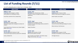 India Tech - October 2023 Copyright © 2023, Tracxn Technologies Limited. All rights reserved.
List of Funding Rounds (7/11)
List of Funding Rounds in India Tech in October 2023
India Tech: List of Funding Rounds
Note: Seed Stage (Seed, Angel), Early Stage (Series A, Series B), Late Stage (Series C+), PE
11
SEED STAGE
$900.7K - Seed
Fresh Bus (2019, Bengaluru, $4.0M)
Online platform for booking bus tickets
Kunal Shah, Sudarshan Venu, Deepak Garg
$1.0M - Seed
Omnivio (2021, Noida, $1.8M)
Web based supply chain management solutions for
retailers
Caret Capital, Blume, 91venture.com, Dexter Angels,
Misfits, and 3 more
$1.2M - Seed
The 1% Club (2022, Mumbai, $1.2M)
Financial planning and advisory solutions for individuals
Gruhas, Abhijeet Pai
SEED STAGE
$1.2M - Seed
DATOMS (2015, Bhubaneswar, $1.9M)
Provider of a device management platform for IoT
applications
YourNest
$1.2M - Angel
Infurnia (2014, Bengaluru, $3.7M)
Provider of in-store technology solution provider for
furniture retailers
Yogesh Choudhary
$1.2M - Seed
Alwrite (2022, Mumbai, $1.2M)
B2B insurtech platform provider
Apurva Parekh, Viral Thakker, Amit Sheth, Sanjay
Bhagat, Shrenik Shah, and 1 more
SEED STAGE
$1.5M - Seed
AuditCue (2022, Chennai, $1.5M)
Platform offering audit management solutions
Kalaari Capital, Java Capital
$1.5M - Seed
eské (2012, Mumbai, $2.0M)
Internet first brand offering handbags for women
Mistry Ventures, Fluid Ventures
$1.5M - Seed
Funstop (2020, Gurugram, $1.5M)
Developer and publisher of casual video games
Info Edge Ventures
 