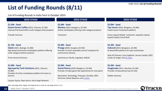 India Tech - October 2023 Copyright © 2023, Tracxn Technologies Limited. All rights reserved.
List of Funding Rounds (8/11)
List of Funding Rounds in India Tech in October 2023
India Tech: List of Funding Rounds
Note: Seed Stage (Seed, Angel), Early Stage (Series A, Series B), Late Stage (Series C+), PE
12
SEED STAGE
$1.5M - Seed
Sweet Karam Coffee (2015, Chennai, $1.5M)
Internet first brand offers multi-category food products
Fireside Ventures
$1.7M - Seed
Oyela (2021, Balangir, $1.8M)
App-based community marketplace platform offering
multi-category fashion products
Prime Venture Partners
$1.8M - Seed
Agrosperity Tech Solutions (2021, Chennai,
$1.8M)
Provider of online marketplace platform for loans to
farmers
Caspian Equity, Piper Serica, Yatra Angel Network
SEED STAGE
$2.0M - Seed
Meolaa (2022, Bengaluru, $2.2M)
Online marketplace offering multi-category products
Turbostart
$2.0M - Seed
Proxgy (2020, Gurgaon, $3.5M)
Provider of smart wearables and IoT hardware for
construction industry
LetsVenture, Planify, Cogniphy, AKGVG
$2.0M - Seed
GameTheory (2018, Bengaluru, $2.5M)
Provider of video game-like experiences for real sports
Rainmatter Technology, Prequate, Zerodha, WEH
Ventures, Rohan Bopanna, and 1 more
SEED STAGE
$2.0M - Seed
Tap Invest (2023, Bengaluru, $2.0M)
Fixed income investment platform
Snow Leopard Global, Turbostart, Upsparks Capital,
Superb Capital, Kunal Shah
$2.3M - Seed
Induced (2023, Bengaluru, $2.3M)
AI-based RPA platform for basic automation
Peak XV Partners, Enzo Coglitore, Human Capital, IDEO
CoLab, SV Angel, and 12 more
$2.4M - Seed
Imagimake (2011, Mumbai, $3.1M)
Provider of educational toys for kids
Pidilite Ventures
 