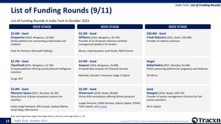 India Tech - October 2023 Copyright © 2023, Tracxn Technologies Limited. All rights reserved.
List of Funding Rounds (9/11)
List of Funding Rounds in India Tech in October 2023
India Tech: List of Funding Rounds
Note: Seed Stage (Seed, Angel), Early Stage (Series A, Series B), Late Stage (Series C+), PE
13
SEED STAGE
$2.6M - Seed
Grapevine (2023, Bengaluru, $2.6M)
Online platform for connecting professionals and
students
Peak XV Partners, Riverwalk Holdings
$2.7M - Seed
ClearFeed (2021, Bengaluru, $2.7M)
AI based platform offering conversational intelligence
solutions
Surge, 8VC
$3.0M - Seed
Manastu Space (2017, Mumbai, $6.2M)
Manufacturer of green propulsion systems for
satellites
Indian Angel Network, KRS Jamwal, Jaideep Mehta,
Sanjiv Bajaj, Nitin Zamre
SEED STAGE
$3.3M - Seed
DPDzero (2022, Bengaluru, $3.7M)
Provider of an AI-based collection portfolio
management platform for lenders
Blume, India Quotient, Sunil Gulati, Nikhil Kumar
$3.5M - Seed
Auquan (2016, Bengaluru, $5.8M)
AI-based data analytics for financial services
Neotribe, Episode 1 Ventures, Stage 2 Capital
$6.5M - Seed
Showroom (2020, Noida, $8.0M)
Online B2B marketplace offering fashion products
Jungle Ventures, ICMG Partners, Saison Capital, STRIVE,
Titan Capital, and 2 more
SEED STAGE
$20.0M - Seed
I Hub Robotics (2021, Kochi, $20.0M)
Provider of robotics solutions
Angel
BabyChakra (2017, Mumbai, $4.2M)
Online parenting platform for pregnancy and childcare
Dia Mirza
Seed
Nawgati (2019, Noida, $307.3K)
Provider of queue management solutions for fuel
station operators
All In Capital
 