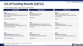 India Tech - October 2023 Copyright © 2023, Tracxn Technologies Limited. All rights reserved.
List of Funding Rounds (10/11)
List of Funding Rounds in India Tech in October 2023
India Tech: List of Funding Rounds
Note: Seed Stage (Seed, Angel), Early Stage (Series A, Series B), Late Stage (Series C+), PE
14
SEED STAGE
Seed
Docker Vision (2021, Kochi)
Platform offering an AI-powered gate OCR for terminal
gate automation
SanchiConnect, ThinKuvate
Seed
The Divine Foods (2019, Salem)
Provider of functional foods and superfoods to treat
various health conditions
Seed
Quench Botanics (2020, Mumbai)
Internet first brand offering skincare products
Kareena Kapoor Khan
SEED STAGE
Seed
Pennant (2005, Hyderabad)
Banking software suite
Bajaj Finserv
Seed
Leucine Rich Bio (2014, Bengaluru, $376.3K)
Provider of the genomics-based platform to analyze
microbiome
Seed
InsurStaq (2022, Delhi)
AI-enabled personal insurance assistant
Faad Network
SEED STAGE
Seed
Qdesq (2015, Gurgaon, $1.4M)
Online marketplace platform that provides shared
working spaces
Gruhas
Seed
HatchFast (2023, Pune)
Test automation platform for developers
100X.VC
Seed
Madsto (2017, Bengaluru)
Internet first brand offering casual wear for men
Prajay Advisors LLP
 