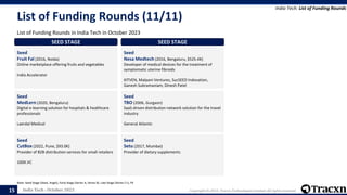 India Tech - October 2023 Copyright © 2023, Tracxn Technologies Limited. All rights reserved.
List of Funding Rounds (11/11)
List of Funding Rounds in India Tech in October 2023
India Tech: List of Funding Rounds
Note: Seed Stage (Seed, Angel), Early Stage (Series A, Series B), Late Stage (Series C+), PE
15
SEED STAGE
Seed
Fruit Fal (2016, Noida)
Online marketplace offering fruits and vegetables
India Accelerator
Seed
MedLern (2020, Bengaluru)
Digital e-learning solution for hospitals & healthcare
professionals
Laerdal Medical
Seed
CutBox (2022, Pune, $93.0K)
Provider of B2B distribution services for small retailers
100X.VC
SEED STAGE
Seed
Nesa Medtech (2016, Bengaluru, $525.4K)
Developer of medical devices for the treatment of
symptomatic uterine fibroids
KITVEN, Malpani Ventures, SucSEED Indovation,
Ganesh Subramaniam, Dinesh Patel
Seed
TBO (2006, Gurgaon)
SaaS-driven distribution network solution for the travel
industry
General Atlantic
Seed
Setu (2017, Mumbai)
Provider of dietary supplements
 