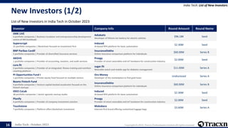 India Tech - October 2023 Copyright © 2023, Tracxn Technologies Limited. All rights reserved.
New Investors (1/2)
List of New Investors in India Tech in October 2023
India Tech: List of New Investors
16
Investor Company Info Round Amount Round Name
IIMK LIVE
4 portfolio companies | Business incubator and entrepreneurship development
centre of IIM Kozhikode
Adiabatic
Developer of lithium-ion battery for electric vehicles
$96.18K Seed
Superscrypt
21 portfolio companies | Blockchain focused on investment firm
Induced
AI-based RPA platform for basic automation
$2.30M Seed
BNP Paribas Cardif
2 portfolio companies | Provider of diversified insurance services
InsuranceDekho
Online insurance comparison platform for individuals
$60.00M Series B
AKGVG
1 portfolio companies | Provider of accounting, taxation, and audit services
Proxgy
Provider of smart wearables and IoT hardware for construction industry
$2.00M Seed
cure.fit
2 portfolio companies | Provider of an integrated fitness training and nutrition
coaching platform
sugar.fit
Wearable watch and mobile app for diabetes management
$11.00M Series A
PI Opportunities Fund I
1 portfolio companies | Private equity fund focused on multiple sectors
Oro Money
Developer of the marketplace to find gold loans
Undisclosed Series A
Beams Fintech Fund
4 portfolio companies | Venture capital-backed accelerator focused on the
fintech startups
InsuranceDekho
Online insurance comparison platform for individuals
$60.00M Series B
IDEO CoLab
38 portfolio companies | Sector agnostic startup studio
Induced
AI-based RPA platform for basic automation
$2.30M Seed
Planify
4 portfolio companies | Provider of company investment solution
Proxgy
Provider of smart wearables and IoT hardware for construction industry
$2.00M Seed
Touchstone
7 portfolio companies | Platform offers blockchain investment
Mokobara
Internet-first brand offering customized luggage bags
$3.60M Series A
 