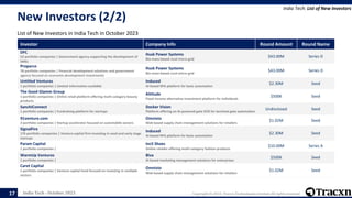 India Tech - October 2023 Copyright © 2023, Tracxn Technologies Limited. All rights reserved.
New Investors (2/2)
List of New Investors in India Tech in October 2023
India Tech: List of New Investors
17
Investor Company Info Round Amount Round Name
DFC
53 portfolio companies | Government agency supporting the development of
SMEs
Husk Power Systems
Bio-mass based rural micro-grid
$43.00M Series D
Proparco
78 portfolio companies | Financial development solutions and government
agency focused on economic development investments
Husk Power Systems
Bio-mass based rural micro-grid
$43.00M Series D
Untitled Ventures
1 portfolio companies | Limited information available
Induced
AI-based RPA platform for basic automation
$2.30M Seed
The Good Glamm Group
1 portfolio companies | Online retail platform offering multi-category beauty
products
Altitude
Fixed income alternative investment platform for individuals
$500K Seed
SanchiConnect
1 portfolio companies | Fundraising platform for startups
Docker Vision
Platform offering an AI-powered gate OCR for terminal gate automation
Undisclosed Seed
91venture.com
2 portfolio companies | Startup accelerator focused on automobile sectors
Omnivio
Web based supply chain management solutions for retailers
$1.02M Seed
SignalFire
176 portfolio companies | Venture capital firm investing in seed and early stage
startups
Induced
AI-based RPA platform for basic automation
$2.30M Seed
Param Capital
1 portfolio companies |
Inc5 Shoes
Online retailer offering multi-category fashion products
$10.00M Series A
WarmUp Ventures
1 portfolio companies |
Biva
AI based marketing management solutions for enterprises
$500K Seed
Caret Capital
1 portfolio companies | Venture capital fund focused on investing in multiple
sectors
Omnivio
Web based supply chain management solutions for retailers
$1.02M Seed
 