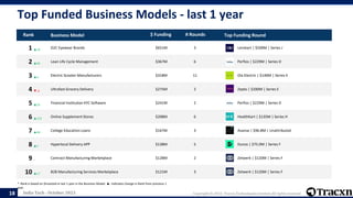 India Tech - October 2023 Copyright © 2023, Tracxn Technologies Limited. All rights reserved.
Top Funded Business Models - last 1 year
* Rank is based on $Invested in last 1 year in the Business Model. ▲- Indicates change in Rank from previous 1
year.
18
Rank Business Model $ Funding # Rounds Top Funding Round
1 ▲19 D2C Eyewear Brands $651M 3 Lenskart | $500M | Series J
2 ▲34 Loan Life Cycle Management $367M 6 Perfios | $229M | Series D
3 ▲1 Electric Scooter Manufacturers $318M 11 Ola Electric | $140M | Series E
4 ▼-2 Ultrafast Grocery Delivery $275M 2 Zepto | $200M | Series E
5 ▲55 Financial Institution KYC Software $241M 2 Perfios | $229M | Series D
6 ▲172 Online Supplement Stores $208M 6 HealthKart | $135M | Series H
7 ▲44 College Education Loans $167M 3 Avanse | $96.8M | Unattributed
8 ▲7 Hyperlocal Delivery APP $138M 5 Dunzo | $75.0M | Series F
9 -- Contract Manufacturing Marketplace $128M 2 Zetwerk | $120M | Series F
10 ▲17 B2B Manufacturing Services Marketplace $121M 3 Zetwerk | $120M | Series F
 