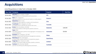 India Tech - October 2023 Copyright © 2023, Tracxn Technologies Limited. All rights reserved.
Acquisitions
List of Acquisitions in India Tech in October 2023
India Tech: Acquisitions
20
Acq. Date Company Acquirer Deal Size
04 Oct 2023
Wheebox(2011, Gurgaon, $0.8M)
Online platform for employability skill assessment
ETS
05 Oct 2023
Sixer(2017, Singapore)
App-based platform to buy and sell stocks in cricket players
Dream11
05 Oct 2023
Datametica(2013, Pune)
Platform for data migration, analysis and visualization
Onix
06 Oct 2023
TrustCheckr(2017, Bengaluru, $1.1M)
AI-enabled tool to identify and remove fake users
Truecaller
23 Oct 2023
Arcion(2018, San Mateo, $18.2M)
Cloud based platform offering data pipeline solutions
Databricks $100.0M
24 Oct 2023
Texts(1996)
Messaging application platform that aggregates messaging across
various platforms
Automattic $50.0M
26 Oct 2023
StockOne(2017, Bengaluru, $0.7M)
Provider of web-based warehouse management solutions
Shipsy
28 Oct 2023
Matchday.ai(2022, Hyderabad)
AI-based video analysis platform for badminton players
GameTheory
30 Oct 2023
Tango Eye(2017, Chennai, $1.3M)
Provider of AI based image and video analytics solutions
Lenskart
30 Oct 2023
Yumlane(2016, Mumbai, $8.0M)
Internet First Restaurant offering pizza and biryani
Curefoods
 