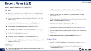 India Tech - October 2023 Copyright © 2023, Tracxn Technologies Limited. All rights reserved.
Recent News (1/2)
Recent News in India Tech in October 2023
India Tech:News
21
Exit News
.
● Reliance Industries Eyes Disney’s India Operations in a Potential Mega Deal
Marketing In Asia
.
● Arcion, a company acquired by Databricks, the $43 billion AI firm, for $100
million Verve times
.
● Lenskart Acquires AI based computer vision startup TangoEyeEnablers
.
● Shipsy Expands Portfolio with Acquisition of Stockone Startup Story
.
● Truecaller Acquires TrustCheckr, A Fraud Detection ServiceGlobal FinTech Series
.
● CRED in Talks To Acquire KuveraIndianWeb2
.
● CureFoods acquires Yumlane Pizza and its proprietary tech Entrackr
.
● VideoVerse acquires Optikka to expand real-time content automation within
MagnifiSports Business Journal
.
Fund News
.
● LetsVenture cofounder launches new micro-investment fund Propell Indiatimes
● Anil Agarwal's Vedanta selects Ajay Goel as chief financial officer siliconindia
.
● Dunzo co-founder Dalvir Suri, also head of B2B business, leaves firm amid
restructuringTechPortal
.
● Yuma Energy appoints Muthu Subramanian and GM and MD - Express Mobility
News | The Financial Express Financial Express
.
● Trellix Appoints Ash Parikh to Chief Marketing Officer Trellix
.
● Meesho announces organisational changes as CXO set to depart Moneycontrol
.
● Dunzo Faces Another Cofounder Exit: Mukund Jha Set To Leave Cash-Strapped
StartupInc42
.
● Bighaat appoints Jitesh Shah as chief operating office Financial Express
.
Company News
.
● DeepTek.ai secures US FDA clearance for chest X-ray AI solution IndiaMedToday
.
● Sony LIV expands global presence; announces foray in Africa and the
Caribbean region Business Wire
 