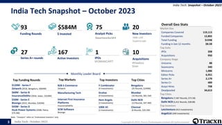 India Tech - October 2023 Copyright © 2023, Tracxn Technologies Limited. All rights reserved.
India Tech Snapshot – October 2023
India Tech: Snapshot – October 2023
Note : "Investors" refers to "Institutional Investors" only
3
$584M
27 1
Overall Geo Stats
20
10
167
75
93
Funding Rounds $ Invested Analyst Picks
Smartworks!@#
New Investors
IIMK LIVE
Superscrypt
Series A+ rounds Active Investors IPOs
WOMANCART
Acquisitions
Wheebox
Sixer
Top Funding Rounds Top Markets Top Investors Top Cities
Monthly Leader Board
Bengaluru
(35 Rounds, $249M)
Mumbai
(16 Rounds, $81.1M)
Delhi NCR
(13 Rounds, $47.4M)
Chennai
(6 Rounds, $20.2M)
$120M - Series F
Zetwerk (2018, Bengaluru, $664M)
$60M - Series B
InsuranceDekho (2016, Jaipur, $310M)
$50M - Series E
Bizongo (2015, Mumbai, $263M)
$43M - Series D
Husk Power Systems (2008, Patna,
$74.3M)
Y Combinator
(4 Investments)
Gruhas
(4 Investments)
Hem Angels
(3 Investments)
100X.VC
(3 Investments)
B2B E-Commerce
Zetwerk
Manufacturing Tech
Internet First Insurance
Platforms
InsuranceDekho
SCM Software
Bizongo
Market Size
Companies Covered 119,113
Funded Companies 12,802
Total Funding $159B
Funding in last 12 months $8.5B
Top Exits
IPOs 208
Acquisitions 950
Company Stage
Unicorns 88
Soonicorns 340
Minicorns 1,086
Editor Picks 6,951
Series A+ 2,179
Series C+ 489
Acqui-Hires 708
Deadpooled 34,613
Top Cities
Bengaluru (7,467 Rounds, $72.5B)
Delhi NCR (5,412 Rounds, $38.0B)
Top Investors
LetsVenture (413 Investments)
AngelList (349 Investments)
 