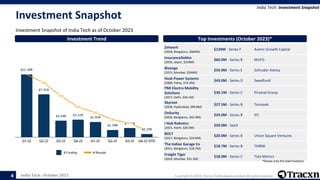 India Tech - October 2023 Copyright © 2023, Tracxn Technologies Limited. All rights reserved.
Investment Snapshot
Investment Snapshot of India Tech as of October 2023
India Tech: Investment Snapshot
4
# Rounds
$ Funding
Investment Trend Top Investments (October 2023)*
Zetwerk
(2018, Bengaluru, $664M)
$120M - Series F Avenir Growth Capital
InsuranceDekho
(2016, Jaipur, $310M)
$60.0M - Series B MUFG
Bizongo
(2015, Mumbai, $264M)
$50.0M - Series E Schroder Adveq
Husk Power Systems
(2008, Patna, $74.3M)
$43.0M - Series D Swedfund
PMI Electro Mobility
Solutions
(2017, Delhi, $30.1M)
$30.1M - Series C Piramal Group
Skyroot
(2018, Hyderabad, $99.8M)
$27.5M - Series B Temasek
OnSurity
(2020, Bengaluru, $42.9M)
$24.0M - Series B IFC
I Hub Robotics
(2021, Kochi, $20.0M)
$20.0M - Seed
BOLT
(2017, Bengaluru, $24.6M)
$20.0M - Series B Union Square Ventures
The Indian Garage Co
(2011, Bengaluru, $18.7M)
$18.7M - Series B TMRW
Freight Tiger
(2014, Mumbai, $51.3M)
$18.0M - Series C Tata Motors
*Shows only the lead Investors
 