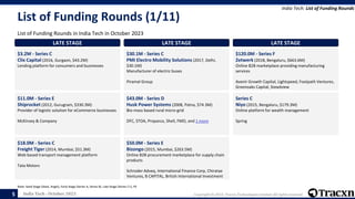 India Tech - October 2023 Copyright © 2023, Tracxn Technologies Limited. All rights reserved.
List of Funding Rounds (1/11)
List of Funding Rounds in India Tech in October 2023
India Tech: List of Funding Rounds
Note: Seed Stage (Seed, Angel), Early Stage (Series A, Series B), Late Stage (Series C+), PE
5
LATE STAGE
$3.2M - Series C
Clix Capital (2016, Gurgaon, $43.2M)
Lending platform for consumers and businesses
$11.0M - Series E
Shiprocket (2012, Gurugram, $330.3M)
Provider of logistic solution for eCommerce businesses
McKinsey & Company
$18.0M - Series C
Freight Tiger (2014, Mumbai, $51.3M)
Web based transport management platform
Tata Motors
LATE STAGE
$30.1M - Series C
PMI Electro Mobility Solutions (2017, Delhi,
$30.1M)
Manufacturer of electric buses
Piramal Group
$43.0M - Series D
Husk Power Systems (2008, Patna, $74.3M)
Bio-mass based rural micro-grid
DFC, STOA, Proparco, Shell, FMO, and 1 more
$50.0M - Series E
Bizongo (2015, Mumbai, $263.5M)
Online B2B procurement marketplace for supply chain
products
Schroder Adveq, International Finance Corp, Chiratae
Ventures, B CAPITAL, British International Investment
LATE STAGE
$120.0M - Series F
Zetwerk (2018, Bengaluru, $663.6M)
Online B2B marketplace providing manufacturing
services
Avenir Growth Capital, Lightspeed, Footpath Ventures,
Greenoaks Capital, Steadview
Series C
Niyo (2015, Bengaluru, $179.3M)
Online platform for wealth management
Spring
 
