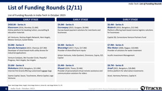 India Tech - October 2023 Copyright © 2023, Tracxn Technologies Limited. All rights reserved.
List of Funding Rounds (2/11)
List of Funding Rounds in India Tech in October 2023
India Tech: List of Funding Rounds
Note: Seed Stage (Seed, Angel), Early Stage (Series A, Series B), Late Stage (Series C+), PE
6
EARLY STAGE
$450.0K - Series A
Klassroom (2016, Mumbai, $1.6M)
Online platform for booking tuition, counselling &
education materials
ah! Ventures, Startup Angels Network, Hem Angels,
Meteor Venture, Suniel Shetty
$3.0M - Series A
Garuda Aerospace (2015, Chennai, $27.3M)
Developer of cloud-based multi-utility drones for
industrial applications
Venture Catalysts, We Founder Circle, Peaceful
Progress, Hem Angels, San Angels
$3.6M - Series A
Mokobara (2019, Bengaluru, $11.6M)
Internet-first brand offering customized luggage bags
Saama Capital, Sauce, Touchstone, Alteria Capital, Logx
Ventures
EARLY STAGE
$4.0M - Series A
Escrowpay (2015, Gurgaon, $6.0M)
Escrow-based payment solutions for merchants and
businesses
$4.3M - Series A
BharatAgri (2017, Pune, $17.3M)
Provider of diversified farm inputs
Arkam Ventures, India Quotient, Omnivore, Capria, 021
Capital
$5.4M - Series A
Khyaal (2020, Thane, $5.4M)
Provider of personalized virtual remote assistance and
communication solutions for elders
EARLY STAGE
$6.4M - Series A
Blubirch (2015, Bengaluru, $12.5M)
Platform offering SaaS-based reverse logistics solutions
for businesses
Capital 2B, Cornerstone Venture Partners Fund
$7.9M - Series A
Rite Water (2006, Nagpur, $10.0M)
Provider of solutions for water treatment
Incofin Investment Management
$8.7M - Series B
Jiraaf (2021, Bengaluru, $26.8M)
Online platform for alternative investments
Accel, Harmony Partners, Capital A
 