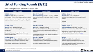 India Tech - October 2023 Copyright © 2023, Tracxn Technologies Limited. All rights reserved.
List of Funding Rounds (3/11)
List of Funding Rounds in India Tech in October 2023
India Tech: List of Funding Rounds
Note: Seed Stage (Seed, Angel), Early Stage (Series A, Series B), Late Stage (Series C+), PE
7
EARLY STAGE
$10.0M - Series A
Inc5 Shoes (1996, Bengaluru, $10.6M)
Online retailer offering multi-category fashion products
Carpediem Capital Partners, P3 Green, Param Capital
$11.0M - Series A
sugar.fit (2021, Bengaluru, $21.5M)
Wearable watch and mobile app for diabetes
management
MassMutual Ventures, Tanglin Venture Partners,
cure.fit, Endiya Partners
$12.4M - Series B
Superops Technologies (2020, Chennai, $29.4M)
AI based RMM and automation solutions for MSPs
March Capital, Addition, Matrix Partners India
EARLY STAGE
$18.7M - Series B
The Indian Garage Co (2011, Bengaluru, $18.7M)
Internet first brand offering casual wear for men and
women
TMRW
$20.0M - Series B
BOLT (2017, Bengaluru, $24.6M)
AI and SaaS-enabled platform offering comprehensive
electric vehicle charging operator and management
solutions
Union Square Ventures, Prime Venture Partners, ITI
Growth Opportunities
$24.0M - Series B
OnSurity (2020, Bengaluru, $42.9M)
Cloud-based platform for employee health benefits
IFC, Quona, Nexus Venture Partners
EARLY STAGE
$27.5M - Series B
Skyroot (2018, Hyderabad, $99.8M)
Developer of the space-launch vehicle with a small
payload
Temasek
$60.0M - Series B
InsuranceDekho (2016, Jaipur, $310.0M)
Online insurance comparison platform for individuals
MUFG, Beams Fintech Fund, Avataar Ventures, BNP
Paribas Cardif, TVS Capital Funds, and 1 more
Series A
Oro Money (2020, Chennai, $4.8M)
Developer of the marketplace to find gold loans
Three State Capital, Singularity Ventures AMC, PI
Opportunities Fund I, 021 Capital
 