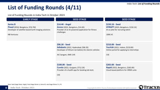 India Tech - October 2023 Copyright © 2023, Tracxn Technologies Limited. All rights reserved.
List of Funding Rounds (4/11)
List of Funding Rounds in India Tech in October 2023
India Tech: List of Funding Rounds
Note: Seed Stage (Seed, Angel), Early Stage (Series A, Series B), Late Stage (Series C+), PE
8
EARLY STAGE
Series B
Pixxel (2018, Bengaluru, $76.7M)
Developer of satellite-based Earth imaging solutions
NB Ventures
SEED STAGE
$14.4K - Angel
Areno (2022, Bengaluru, $14.4K)
Provider of an AI-powered application for fitness
challenges
$96.2K - Seed
Adiabatic (2022, Hyderabad, $96.2K)
Developer of lithium-ion battery for electric vehicles
AIC Sangam, IIMK LIVE
$100.0K - Seed
Curelo (2022, Gurgaon, $712.2K)
Provider of a health app for booking lab tests
CIIE
SEED STAGE
$150.1K - Seed
HYRGPT (2023, Bengaluru, $150.1K)
AI co pilot for recruitng talent
100X.VC
$210.0K - Seed
YouVah (2021, Indore, $210.0K)
Online portal for applying to internships
CIIE
$265.0K - Seed
Rapid (2022, Bengaluru, $265.0K)
Cloud-based platform for HRMS suite
 