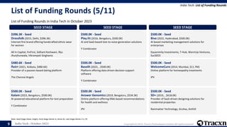 India Tech - October 2023 Copyright © 2023, Tracxn Technologies Limited. All rights reserved.
List of Funding Rounds (5/11)
List of Funding Rounds in India Tech in October 2023
India Tech: List of Funding Rounds
Note: Seed Stage (Seed, Angel), Early Stage (Series A, Series B), Late Stage (Series C+), PE
9
SEED STAGE
$396.3K - Seed
Dressfolk (2015, Delhi, $396.3K)
Internet first brand offering handcrafted ethnic wear
for women
All In Capital, FinFirst, Sidhant Keshwani, Riju
Jhunjhunwala, Vikrampati Singhania
$480.6K - Seed
flutrr (2021, Kolkata, $480.6K)
Provider of a passion-based dating platform
The Chennai Angels
$500.0K - Seed
Kalam (2023, Bengaluru, $500.0K)
AI-powered educational platform for test preparation
Y Combinator
SEED STAGE
$500.0K - Seed
Play.ht (2016, Bengaluru, $500.0K)
AI and SaaS-based text-to-voice generation solutions
Y Combinator
$500.0K - Seed
Baselit (2023, , $500.0K)
Platform offering data driven decision support
software
Y Combinator
$500.0K - Seed
Answer Genomics (2019, Bengaluru, $534.3K)
Online platform offering DNA-based recommendations
for health and wellness
IPV
SEED STAGE
$500.0K - Seed
Biva (2022, Hyderabad, $500.0K)
AI based marketing management solutions for
enterprises
Equanimity Investments, T-Hub, WarmUp Ventures,
SucSEED
$500.0K - Seed
WelcomeCure (2014, Mumbai, $11.7M)
Online platform for homeopathy treatments
IPV
$500.0K - Seed
SD+ (2019, , $618.0K)
Provider of SaaS-driven designing solutions for
residential properties
Rainmatter Technology, Gruhas, Anthill
 