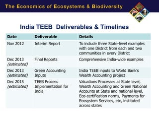 India TEEB Deliverables & Timelines
Date          (To Be Discussed at Stakeholder Meeting)
              Deliverable           Details
Nov 2012      Interim Report        To include three State-level examples
                                    with one District from each and two
                                    communities in every District
Dec 2013      Final Reports         Comprehensive India-wide examples
(estimated)
Dec 2013      Green Accounting      India TEEB inputs to World Bank’s
(estimated)   Inputs                Wealth Accounting project
Dec 2015      TEEB Process          Valuations Processes at State level,
(estimated)   Implementation for    Wealth Accounting and Green National
              India                 Accounts at State and national level,
                                    Eco-certification norms, Payments for
                                    Ecosystem Services, etc, instituted
                                    across states
 
