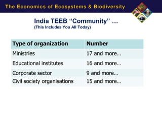 India TEEB “Community” …
         (This Includes You All Today)



Type of organization               Number
Ministries                         17 and more…
Educational institutes             16 and more…
Corporate sector                   9 and more…
Civil society organisations        15 and more…
 