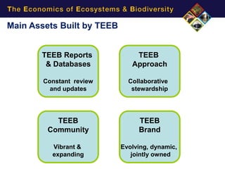 Main Assets Built by TEEB


       TEEB Reports             TEEB
        & Databases            Approach

        Constant review       Collaborative
          and updates          stewardship




           TEEB                  TEEB
         Community               Brand

          Vibrant &         Evolving, dynamic,
          expanding            jointly owned
 