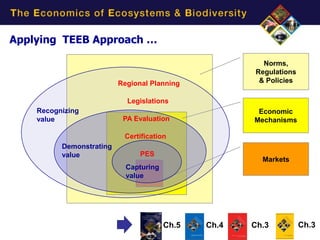 Applying TEEB Approach …

                                                        Norms,
                                                      Regulations
                          Regional Planning            & Policies

                            Legislations
    Recognizing                                        Economic
    value                  PA Evaluation              Mechanisms

                           Certification
          Demonstrating
          value                 PES
                                                        Markets
                            Capturing
                            value




                                        Ch.5   Ch.4   Ch.3          Ch.3
 