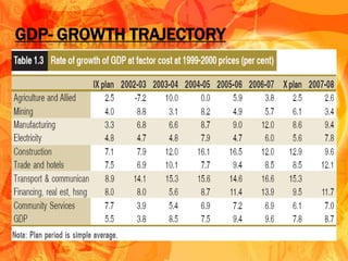 GDP- GROWTH TRAJECTORY
 