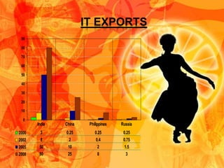 IT EXPORTS
 90

 80

 70

 60

 50

 40

 30

 20

 10

  0
       India   China    Philippines   Russia
2000    3      0.25        0.25        0.25
2002     8       2          0.4        0.75
2005    50      10           2         1.5
2008    80      25          8           3
 