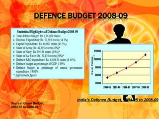 DEFENCE BUDGET 2008-09




                        India’s Defence Budget, 2004-05 to 2008-09
Source: Union Budget,
2004-05 to 2008-09
 