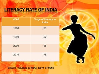 LITERACY RATE OF INDIA
     YEAR              %age of literacy in
                             India

     1980                       39


     1990                       52


     2000                       65


     2010                       76




 Source : Census of India, Govt. of India
 