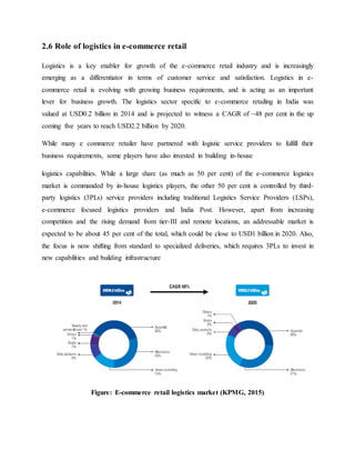 2.6 Role of logistics in e-commerce retail
Logistics is a key enabler for growth of the e-commerce retail industry and is increasingly
emerging as a differentiator in terms of customer service and satisfaction. Logistics in e-
commerce retail is evolving with growing business requirements, and is acting as an important
lever for business growth. The logistics sector specific to e-commerce retailing in India was
valued at USD0.2 billion in 2014 and is projected to witness a CAGR of ~48 per cent in the up
coming five years to reach USD2.2 billion by 2020.
While many e commerce retailer have partnered with logistic service providers to fulfill their
business requirements, some players have also invested in building in-house
logistics capabilities. While a large share (as much as 50 per cent) of the e-commerce logistics
market is commanded by in-house logistics players, the other 50 per cent is controlled by third-
party logistics (3PLs) service providers including traditional Logistics Service Providers (LSPs),
e-commerce focused logistics providers and India Post. However, apart from increasing
competition and the rising demand from tier-III and remote locations, an addressable market is
expected to be about 45 per cent of the total, which could be close to USD1 billion in 2020. Also,
the focus is now shifting from standard to specialized deliveries, which requires 3PLs to invest in
new capabilities and building infrastructure
Figure: E-commerce retail logistics market (KPMG, 2015)
 