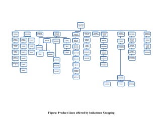 Figure: Product Lines offered by Indiatimes Shopping
INDIA TIMES
SHOPPING
Clothng
MENS &
WOMENS
WESTERN
WEAR
ETHNIC
WEAR
INNER &
SLEEPWEAR
WINTERWEA
R
FOOTWEAR
MENS &
WOMENS
CASUAL
SPORTS
FORMAL
ETHNIC
WAGES
KIDS
BOYS
GIRLS
MOBILE &
ACCESSORIES
MOBILE
HANDSETS
ACCESSORIES
WATCHES,
JEWELLARY
AND COINS
WATCHES
WOMENSMENS
JEWELLARY
EARINGS
NECKLACES
BANGELS
COINS
GOLD
SILVER
FASHION
ACCESSORIES
MENS &
WOMES
WALLETS ,
CLUTCHES
AND PURSES
SUNGLASSES
BRACLETS
BELTS
STOLES &
SCARVES
HATS ,CAPS
HOME AND
KITCHEN
KITHEN &
DINING
HOME
DECOR
BED & BATH
FURNITURE
FLOWER ,
GIRTS, CAKES
PERSONAL
CARE &
HEALTH
MAKE UP
GROOMING
FOOD AND
DRINKS
FRAGNANCE
R
SUPPLEMENT
S
TABLETS &
COMPUTERS
TABLETS
COMPUTER
ACCESSORIES
COMPUTERS
LAPTOP PC'S SOFTWARES
ELECTRONIS
WEARABLE
SMART
DEVICES
KITCHEN
APPLIANCES
HOME
APPLIANCES
AUTOMOBILE
ACCESSORIES
BOOKS &
STATIONARY
BOOKS
TIMES
GROUP
BOOKS
STATIONERY
 