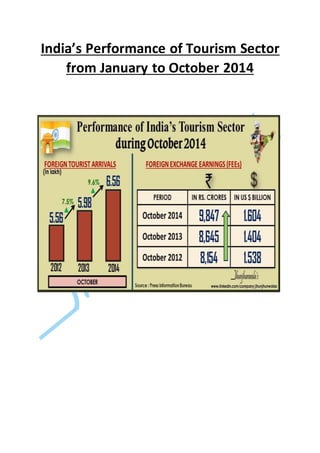 India’s Performance of Tourism Sector 
from January to October 2014 
 
