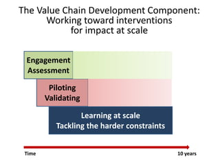 India value chain development planning