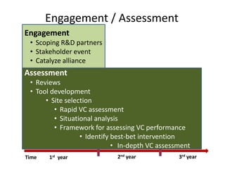 India value chain development planning