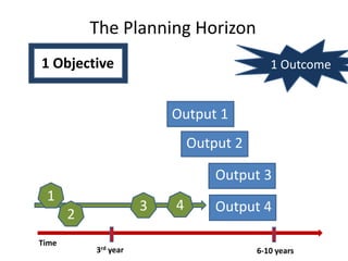 India value chain development planning