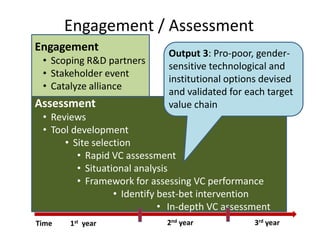 India value chain development planning