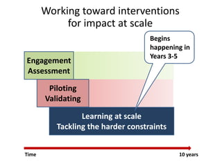 India value chain development planning