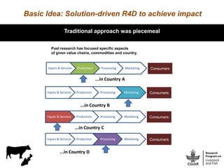 India value chain development planning